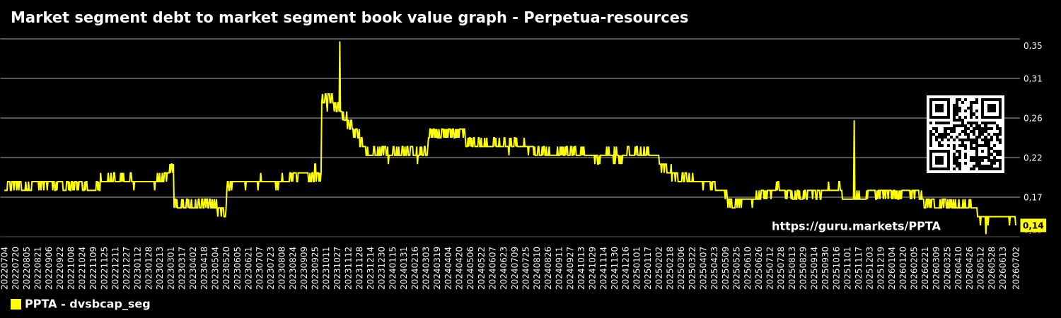Market segment debt to market segment book value graph - Perpetua-resources